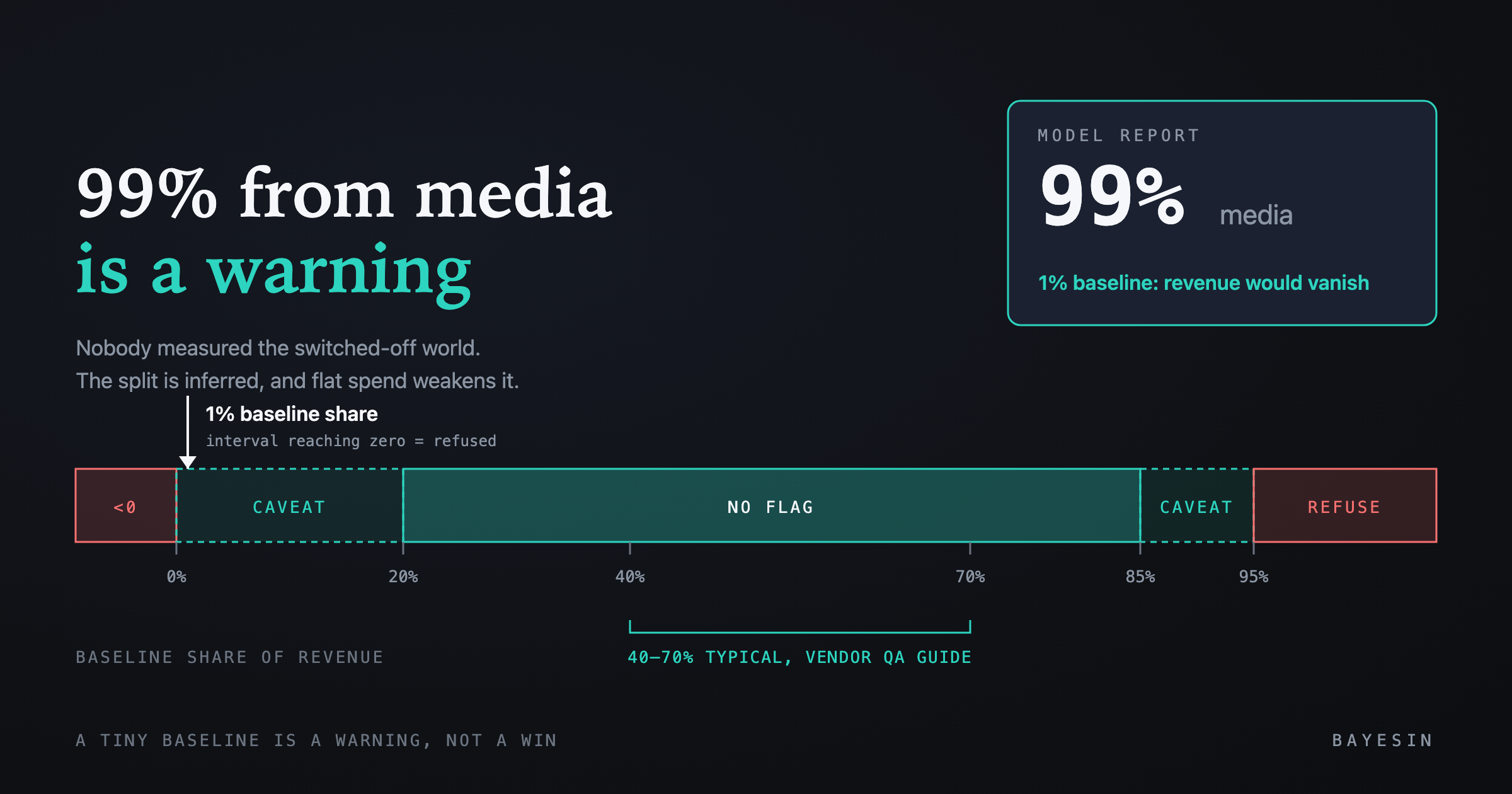 Cover: MMM baseline share too high or too low: what it means