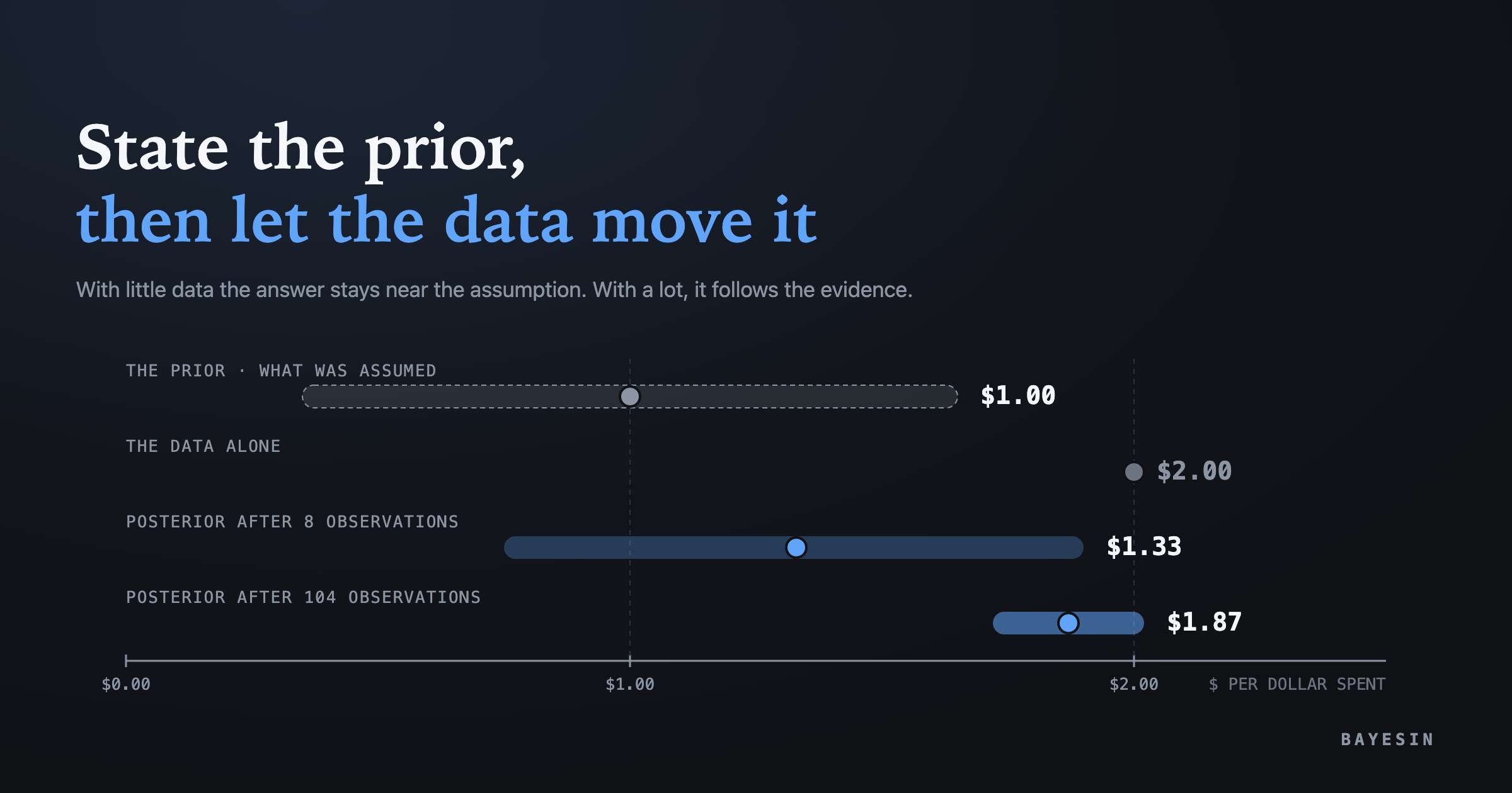 Cover: Priors in a Bayesian marketing mix model, explained