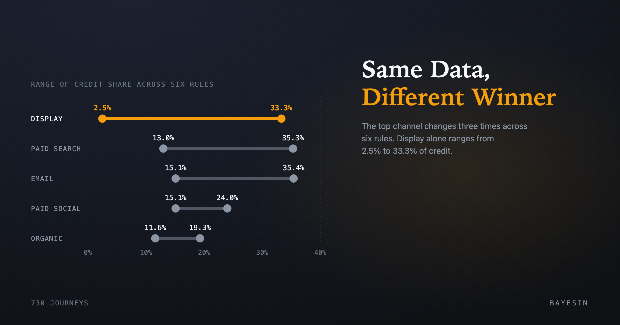 Cover: Attribution model bias: why a channel's credit changes