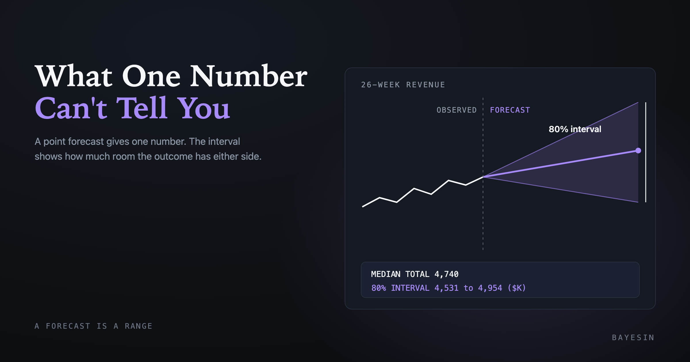 Cover: What a forecast interval tells you that one number can't